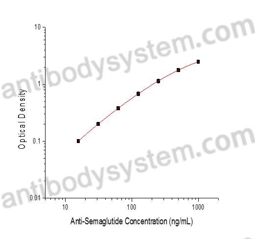 Anti-Semaglutide ELISA Kit